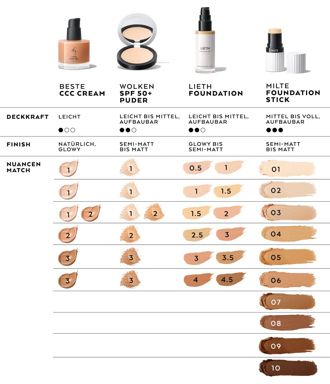 WOLKEN Compact Powder Nuancen im Vergleich mit anderen Foundation Produkten