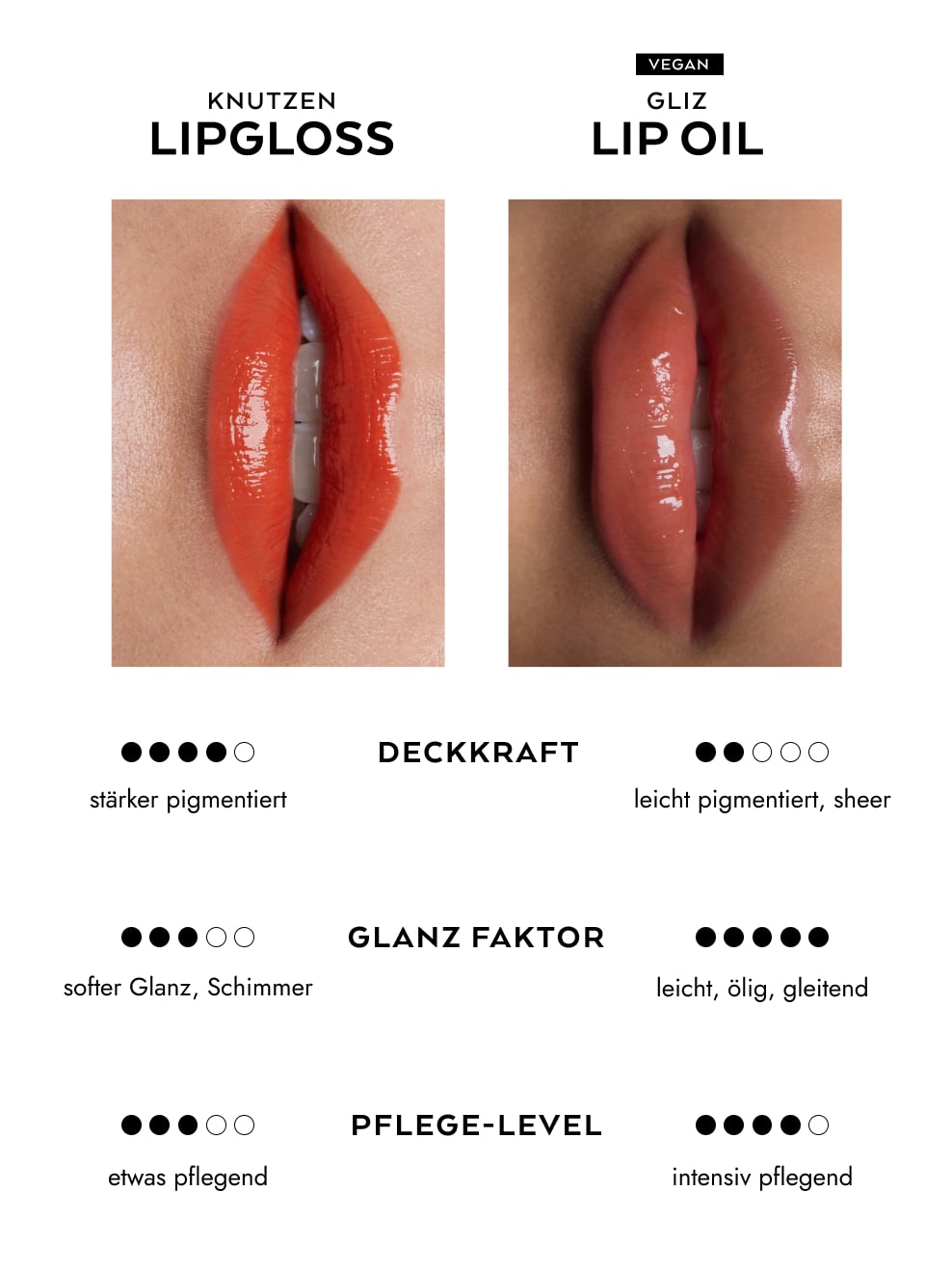 Infotext Knutzen Lipglos vs. Gliz Lip Oil

Deckkraft: Gliz ist leicht pigmentiert, sheer , Knutzen ist stärker pigmentiert

Glanz Faktor: Gliz ist leicht, ölig, gleitend, Knutzen ist softer Glanz, Schimmer

Pflege Level: Gliz ist intensiv pflegend, Knutzen ist etwas pflegend